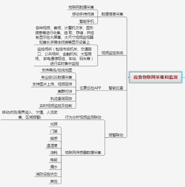 Emergency Management System, Emergency Converged Command Communication, Emergency Command Big Data Analysis, Emergency Plan Management,