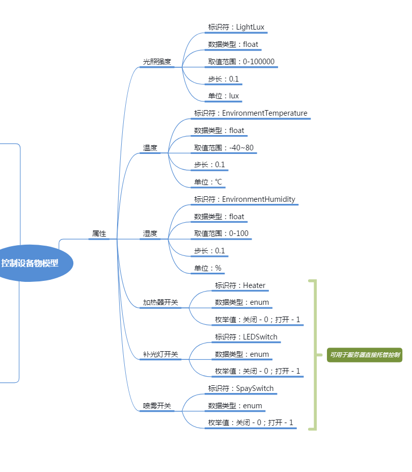 IoT Planting System