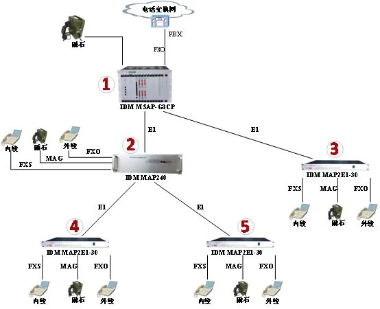 IDM MAP2E1-30 Integrated Service Cross-Connect Multiplexer