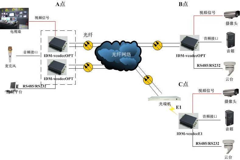 IDM-Video Phone Multi-Service Video Optical Terminal