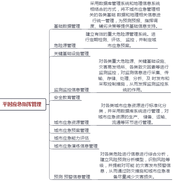Emergency Management System v1