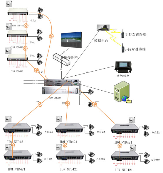 The above system can also add boundary alarms, access control, and other information.