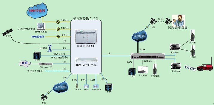 SDH Optoelectronic Integrated Transmission Equipment IDM MSAP-CP IDM MSTP155-16