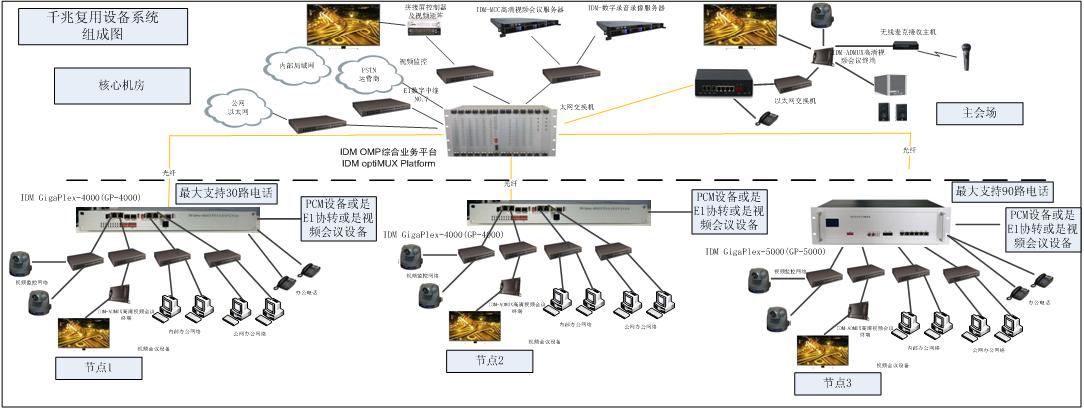 IDM OptiMUX Platform汇聚型综合平台