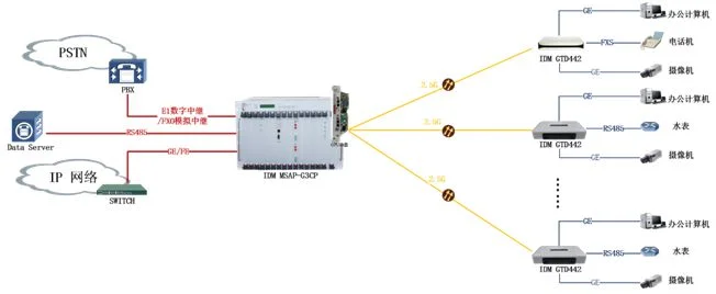 IDM GTD442 Dual Gigabit Telephone Optical Terminal