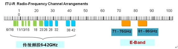 Figure 1. E-Band RF definition