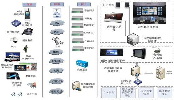 Emergency Converged Communication