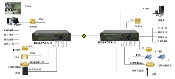 IDM-VNT8416 Field Video Optical Terminal