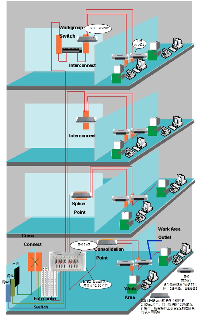 The central office device IDM G3CP can provide multiple telephone aggregation methods, including access to the switch via FXO, or via digital signaling such as NO.7, NO.1, and PRI.