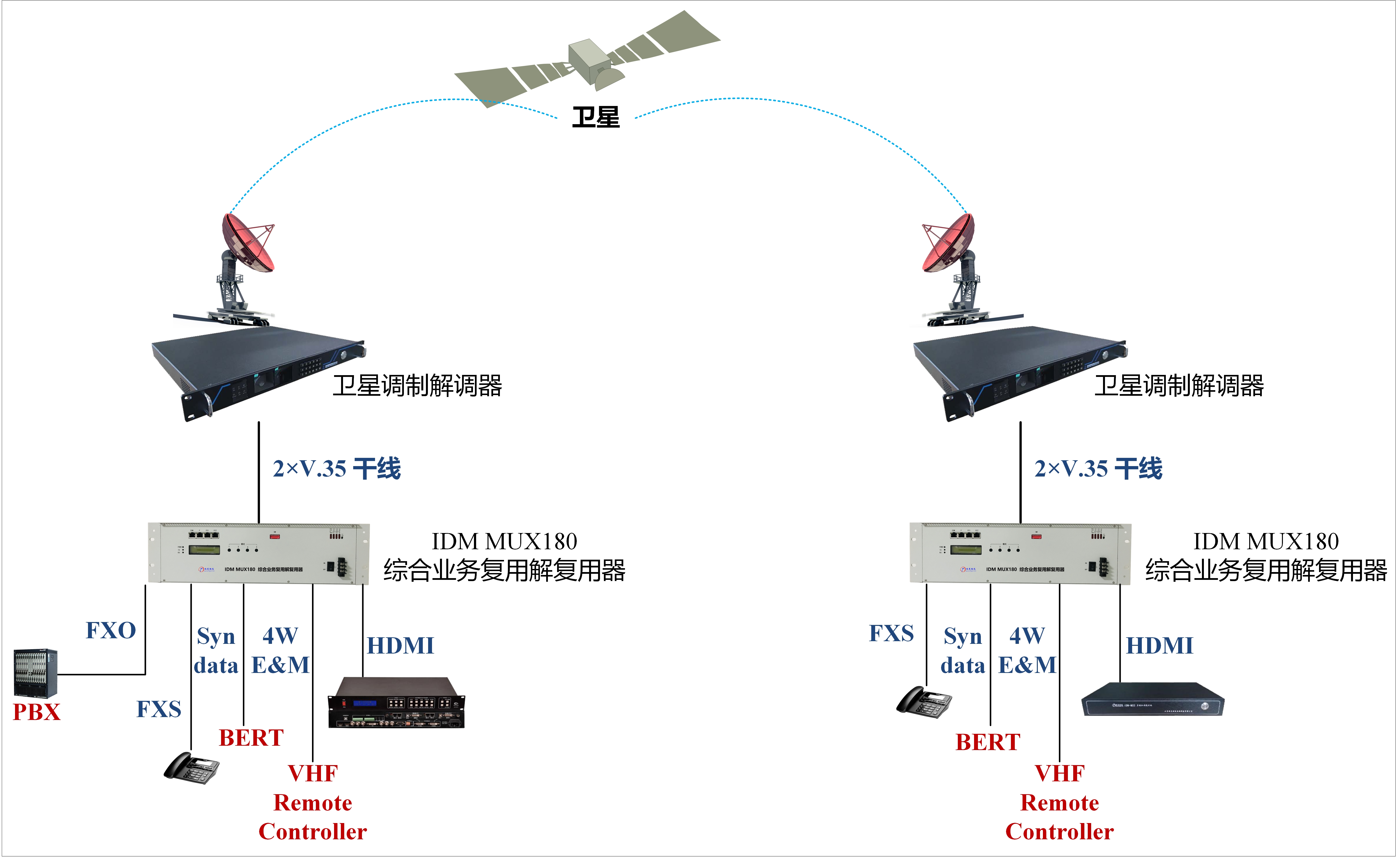 This device is a multiplexer product for multi-service access, supporting multiplexed transmission of multiple services, including analog/digital voice, E1 data, synchronous data, and IP data. It is a field-configurable multiplexer that adopts TDM technology, featuring low information delay