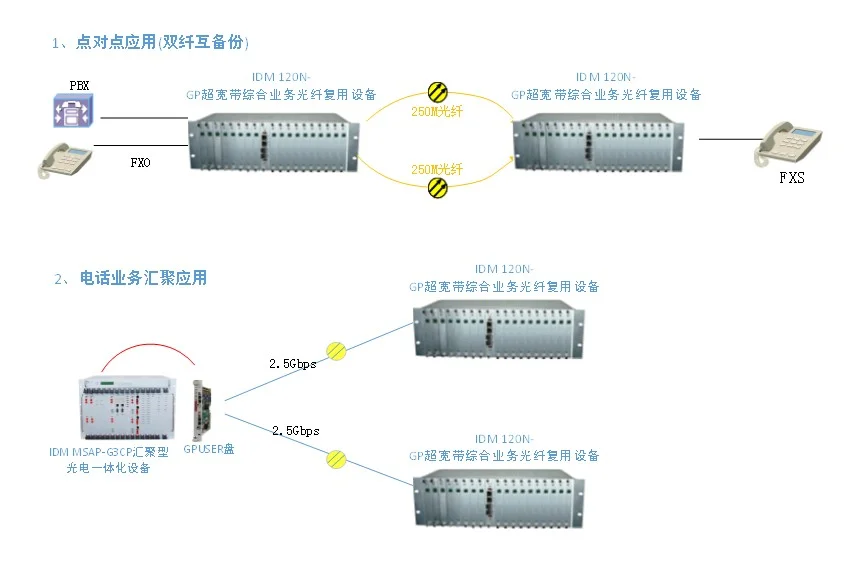 IDM 120N-GP超宽带综合业务光纤复用设备