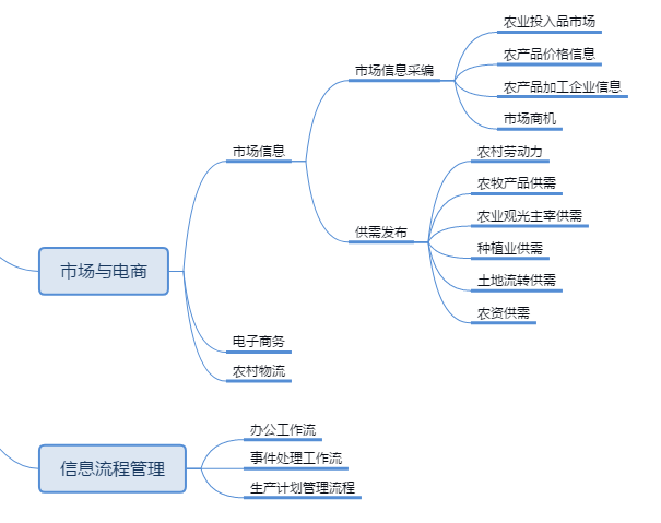Smart Agriculture, Agricultural Informatization, Agricultural Resource Management
