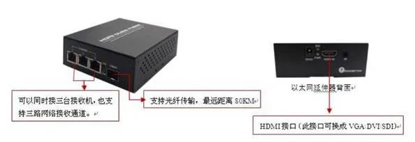 HDMI over IP Ethernet Extender