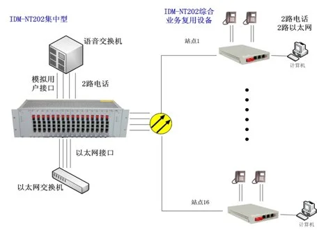 IDM-NT202 Centralized Telephone Optical Terminal