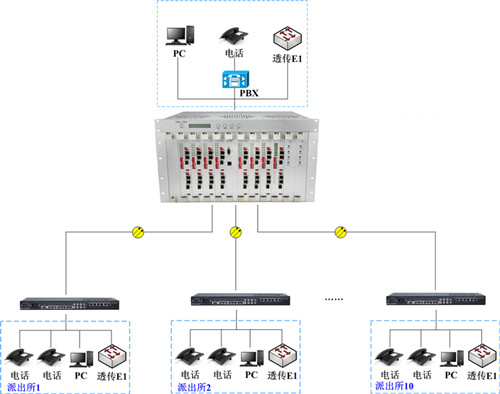IDM optiMUX Platform Centralized Multi-Service Gigabit Optical Terminal deployed at the city/county bureau, and IDM OMP2400-30E Gigabit Optical Terminal configured at the county bureau/grassroots directly affiliated police stations