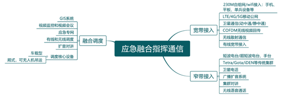Emergency Converged Communication