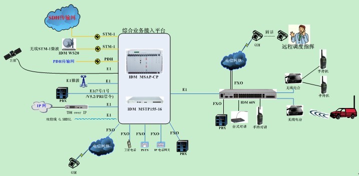 The system integrates voice calling and dispatch functions, meeting the military's requirements for multi-channel, multi-terminal, and flexible networking voice communication. The overall solution is illustrated in Figure 1 below.