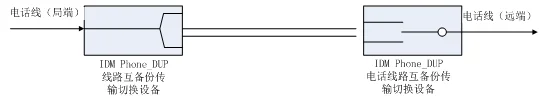 IDM Phone_DUP Telephone Channel Mutual Backup Switching Device