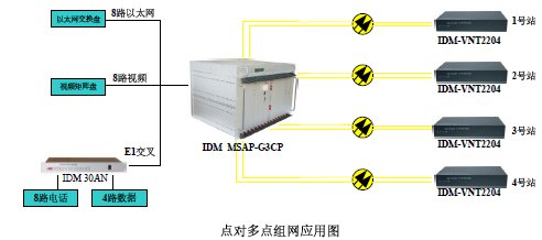 IDM-VNT2204 Multi-service Video Optical Terminal