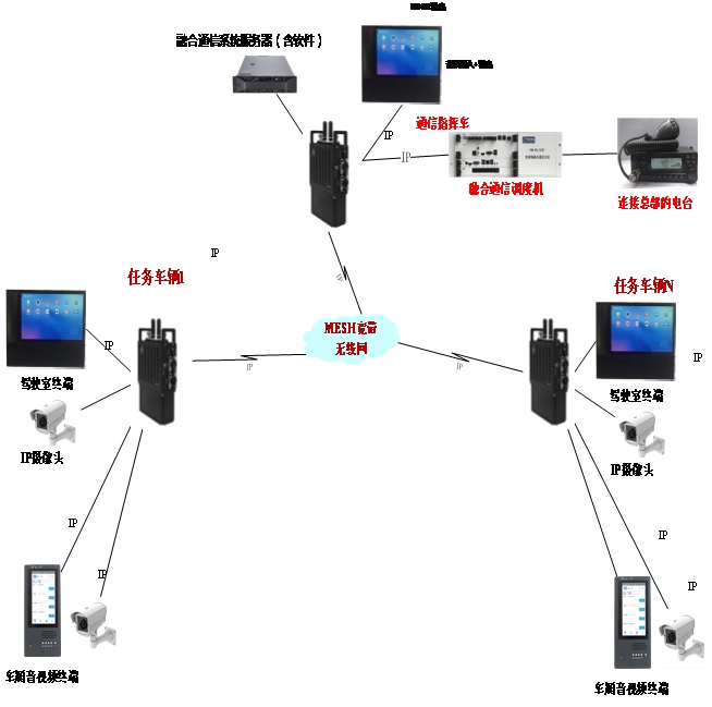Audio/video dispatch functions include calling, receiving, retrieval, forwarding, recording, and command transmission;