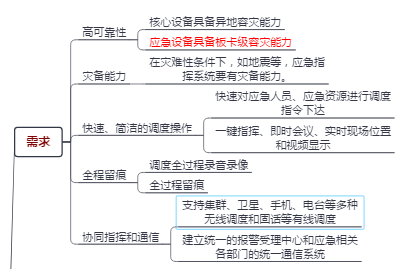 Emergency Management System v1