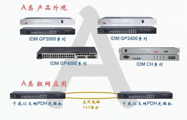 Gigabit Optical Terminal Series