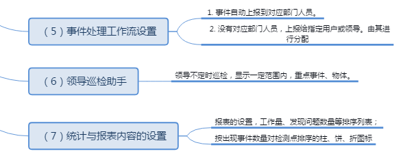 Patrol Inspection Function Module