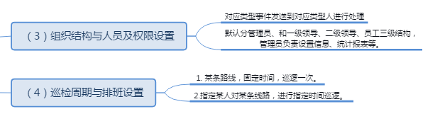 Patrol Inspection Function Module
