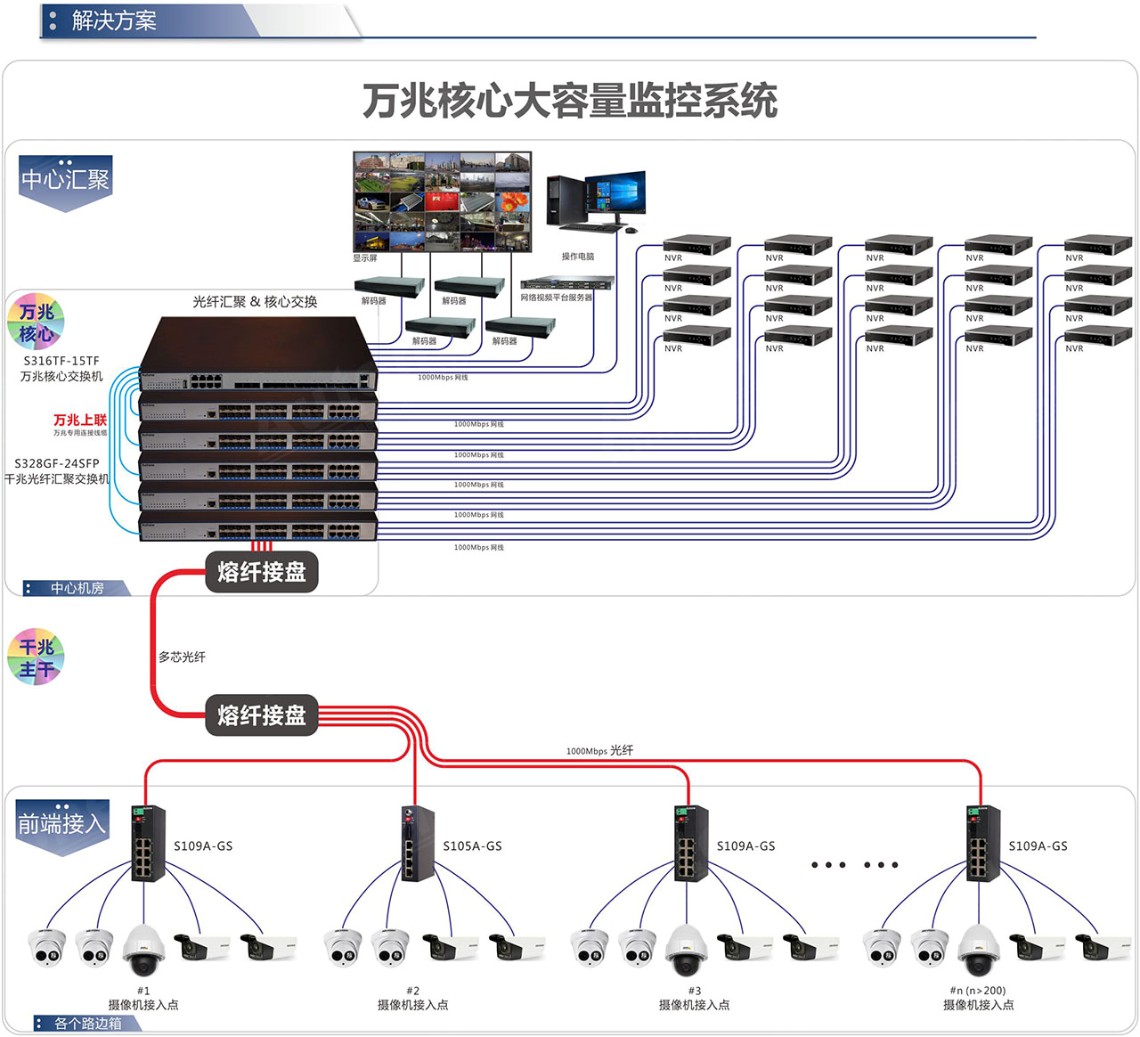 Large-scale Network System Solution