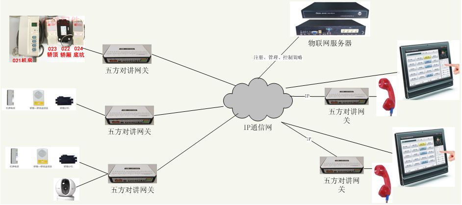 3、IP电梯对讲接入终端的安装