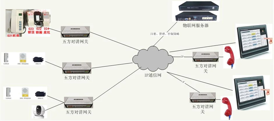 IDM DT02-IOT365基于IP传输的电梯五方对讲系统