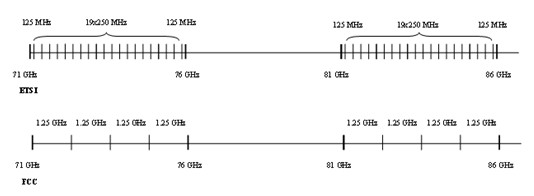 Figure 2. E-Band RF channel configurations defined by ETSI and FCC