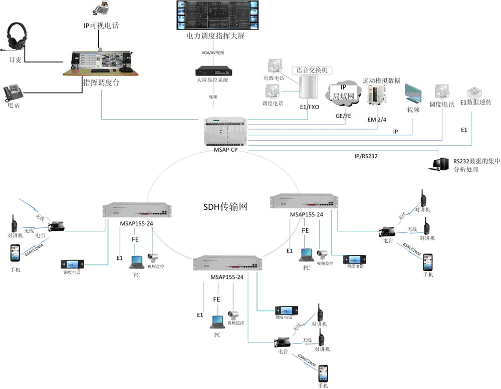 Advantages: 1. Integrated telephone access, switching, and transmission;