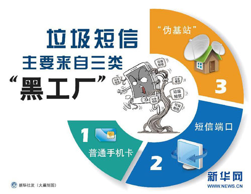 Chart: Spam texts mainly originate from three types of "black factories" Xinhua News Agency, Da Chao illustration