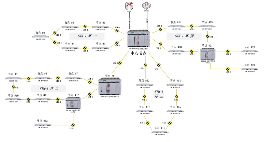 The central node is the aggregation node of this system, typically deployed in the central equipment room. It can access the carrier's leased Ethernet lines, E1 dedicated line interfaces, and telephone program-controlled switches. The central node uses our company's aggregation-type SDH optical transmission equipment MSAP-G3CP