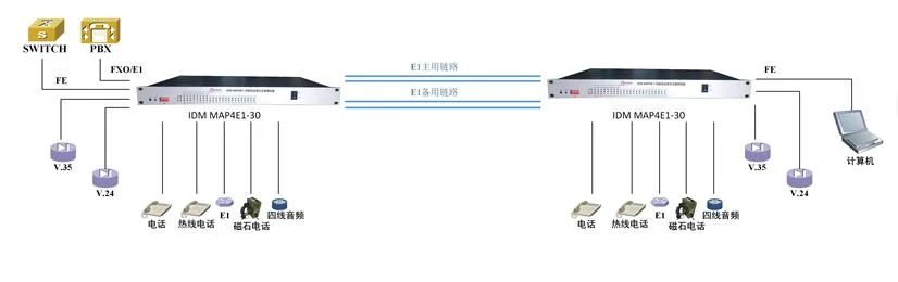IDM MAP4E1 4xE1 Line Mutual Backup PCM Equipment