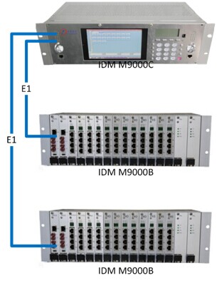 每一台IDM M9000C可以通过E1进行扩容操作。由于电台接口盘是4路接口，可以通过每个E1接口扩展30路电台接口。