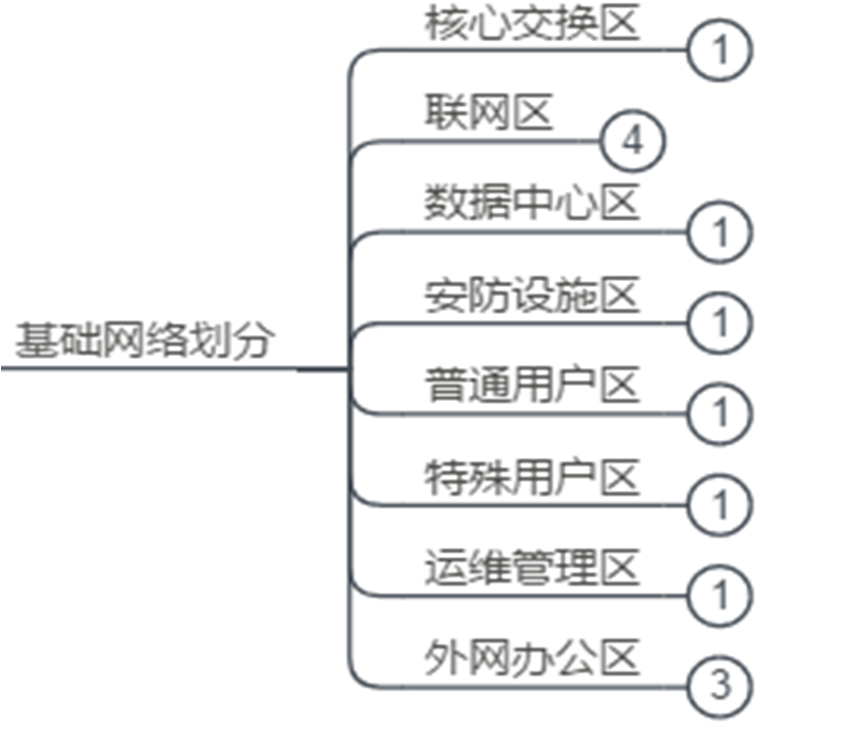 Basic Network Construction - Basic Network Division