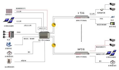 IDM-VNT8416 Centralized Multi-service Video Optical Terminal