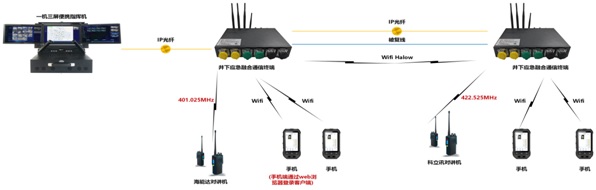 1. Normal Mode: Terminals prioritize access to the base command center dispatch server, with the core dispatch system centrally managing audio/video switching to ensure full-area collaborative dispatch;