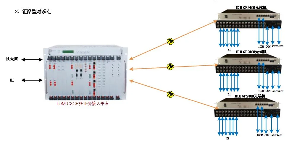IDM GP2400 Series Optical Terminal