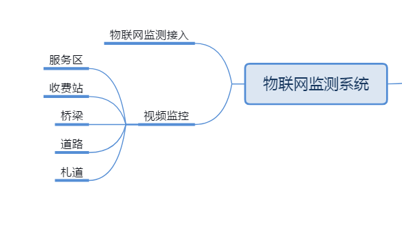 Highway Integrated Communication System,Highway Integrated Communication,Highway IoT Monitoring,