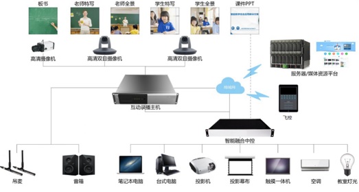 Lecture handouts can include multiple signal modes such as physical projection video, handout computer video, and touchscreen computer video, with intelligent automatic switching.