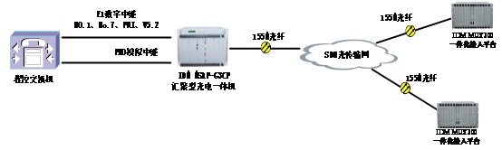 六、 应用示例三:级联1890路电话应用