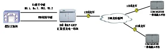 IDM MUX300一体化接入平台