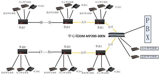 3 、设备简介