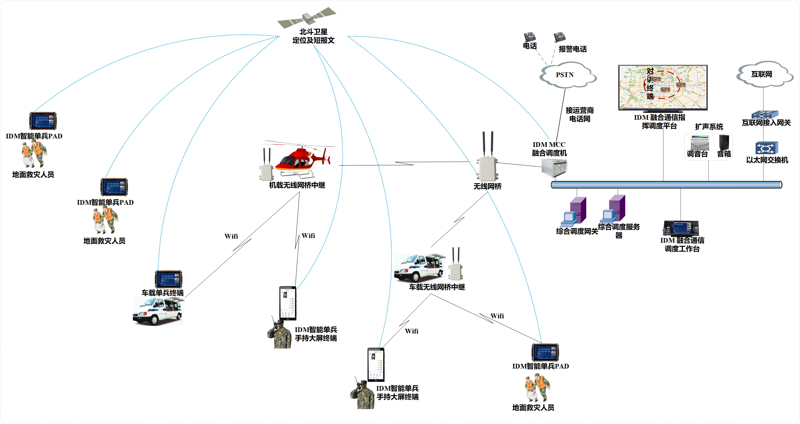In this system, the business flow is designed as follows: front-end smart soldier terminals access UAVs or vehicle-mounted wireless bridge relays via wireless WIFI, and finally access the IDM MCC converged dispatch switch at the ground command center, thereby backhauling front-end data to the command center