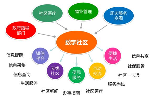 Basis for smart community construction: