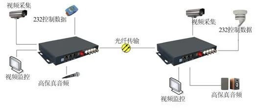 4-Channel Video Optical Terminal