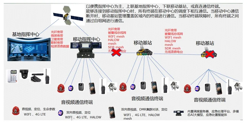 IDM RG1100 Converged Communication Wireless Base Station
